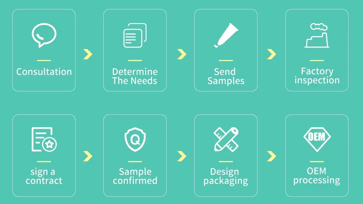 Detailed Steps For Government Oral Care Product Procurement