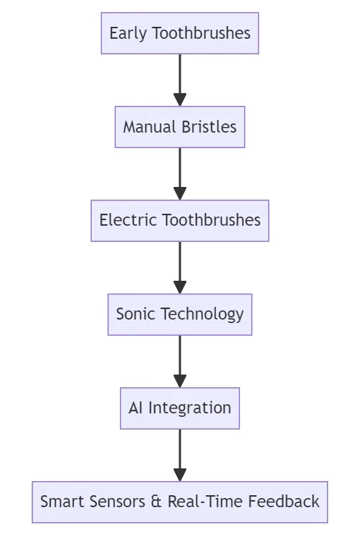 Évolution de la technologie des brosses à dents