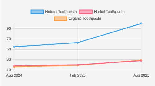 Intérêt de la recherche mondiale pour les types de dentifrices (2024-2025)
