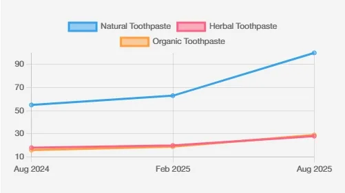 Interesse globale nella ricerca per tipi di dentifricio (2024-2025)