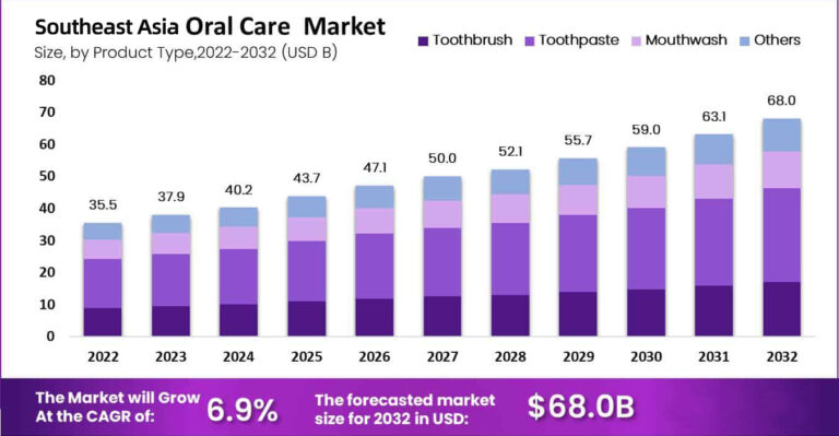 Southeast Asia Oral Care Market Trend Report