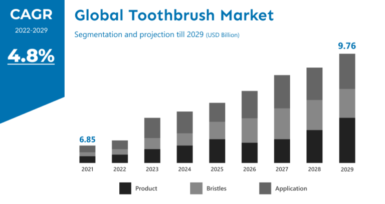 Toothbrush Market- By CAGR