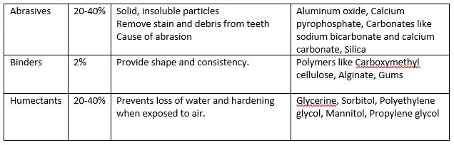 ingredientes da pasta de dentes
